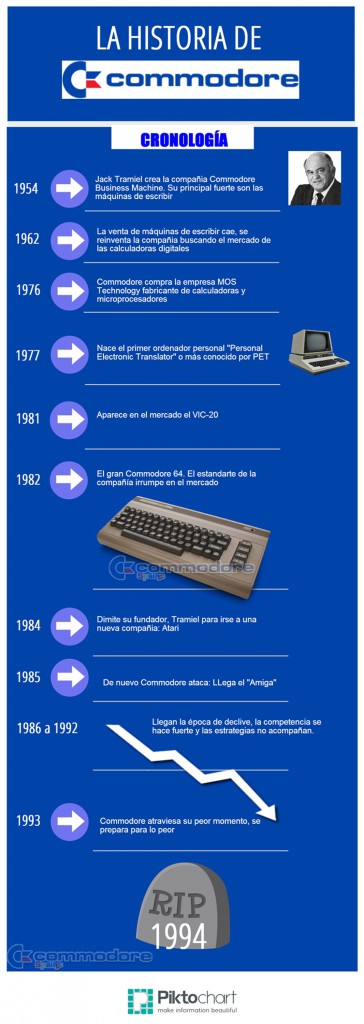 Historia de la compañía Commodore | Commodore Spain